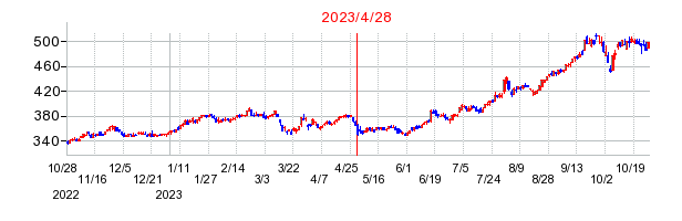 2023年4月28日決算発表前後のの株価の動き方