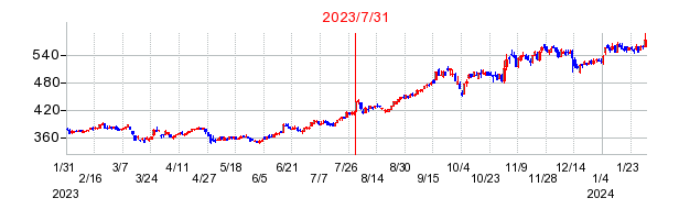 2023年7月31日決算発表前後のの株価の動き方