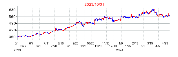 2023年10月31日決算発表前後のの株価の動き方