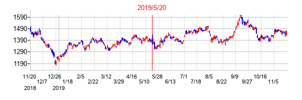 2019年5月20日決算発表前後のの株価の動き方