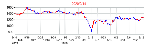 2020年2月14日決算発表前後のの株価の動き方