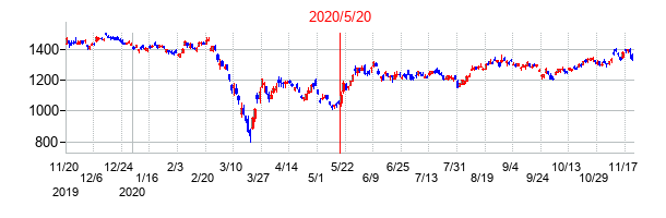 2020年5月20日決算発表前後のの株価の動き方