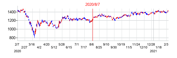 2020年8月7日決算発表前後のの株価の動き方