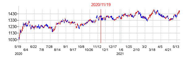 2020年11月19日決算発表前後のの株価の動き方