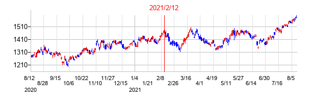 2021年2月12日決算発表前後のの株価の動き方