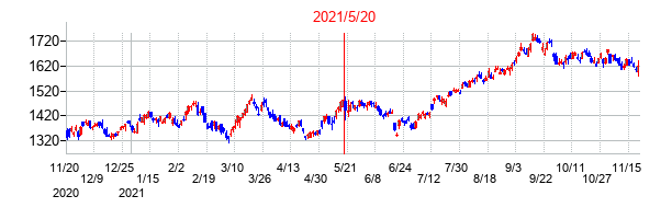 2021年5月20日決算発表前後のの株価の動き方