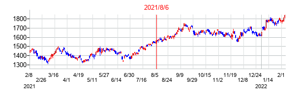 2021年8月6日決算発表前後のの株価の動き方