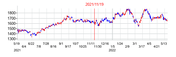 2021年11月19日決算発表前後のの株価の動き方