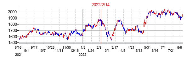 2022年2月14日決算発表前後のの株価の動き方