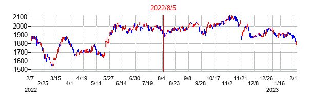 2022年8月5日決算発表前後のの株価の動き方