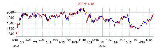 2022年11月18日決算発表前後のの株価の動き方