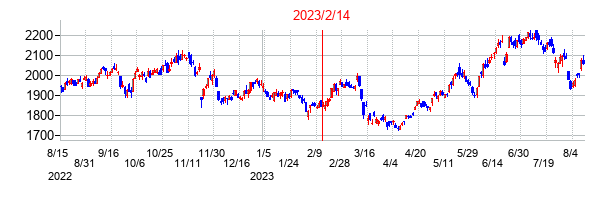 2023年2月14日決算発表前後のの株価の動き方