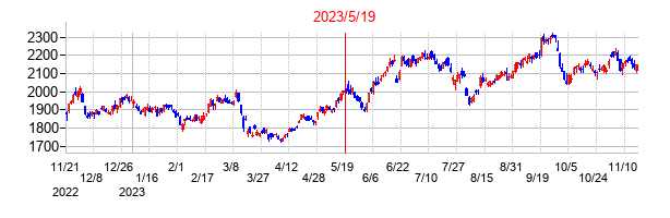 2023年5月19日決算発表前後のの株価の動き方