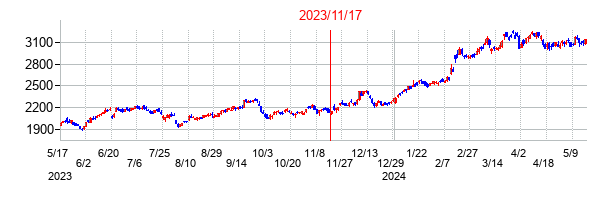 2023年11月17日決算発表前後のの株価の動き方