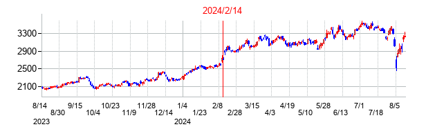 2024年2月14日決算発表前後のの株価の動き方