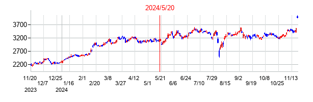 2024年5月20日決算発表前後のの株価の動き方