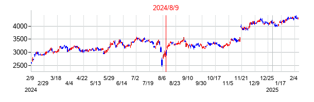 2024年8月9日決算発表前後のの株価の動き方