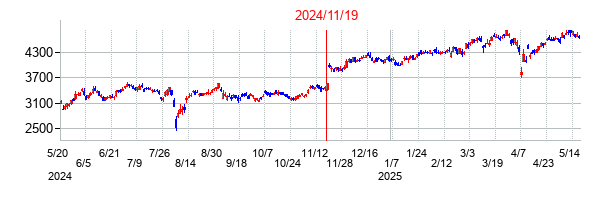 2024年11月19日決算発表前後のの株価の動き方