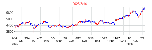 2025年8月14日決算発表前後のの株価の動き方