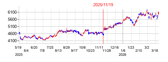 2025年11月19日決算発表前後のの株価の動き方