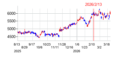 2026年2月13日決算発表前後のの株価の動き方