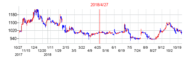 2018年4月27日決算発表前後のの株価の動き方
