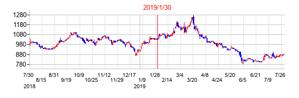 2019年1月30日決算発表前後のの株価の動き方