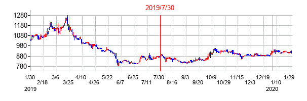 2019年7月30日決算発表前後のの株価の動き方