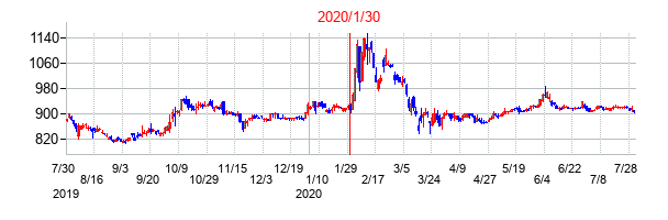 2020年1月30日決算発表前後のの株価の動き方