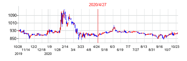 2020年4月27日決算発表前後のの株価の動き方