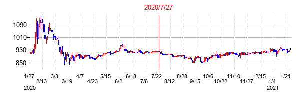 2020年7月27日決算発表前後のの株価の動き方