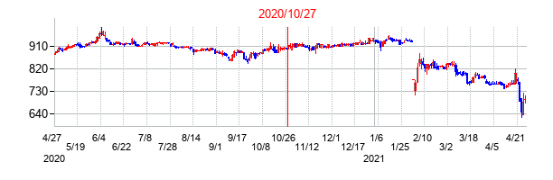 2020年10月27日決算発表前後のの株価の動き方