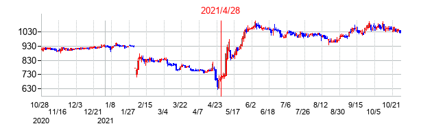 2021年4月28日決算発表前後のの株価の動き方