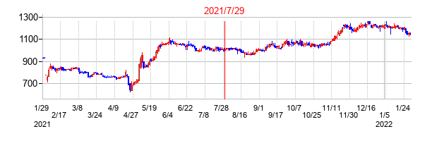 2021年7月29日決算発表前後のの株価の動き方