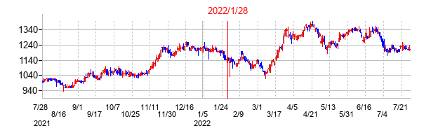 2022年1月28日決算発表前後のの株価の動き方