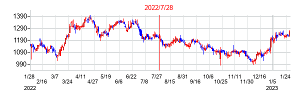 2022年7月28日決算発表前後のの株価の動き方