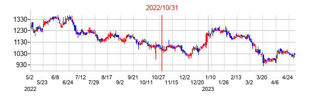 2022年10月31日決算発表前後のの株価の動き方