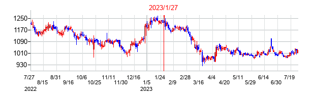 2023年1月27日決算発表前後のの株価の動き方