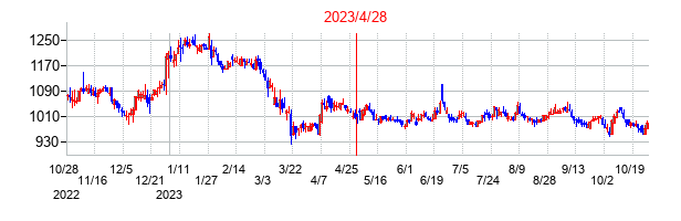 2023年4月28日決算発表前後のの株価の動き方