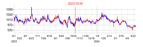 2023年10月30日決算発表前後のの株価の動き方