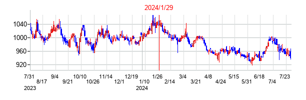 2024年1月29日決算発表前後のの株価の動き方