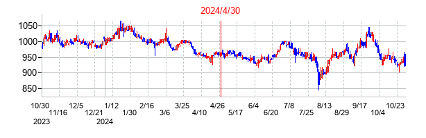 2024年4月30日決算発表前後のの株価の動き方