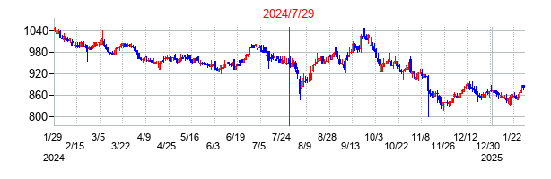 2024年7月29日決算発表前後のの株価の動き方