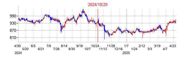 2024年10月29日決算発表前後のの株価の動き方