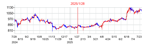 2025年1月28日決算発表前後のの株価の動き方