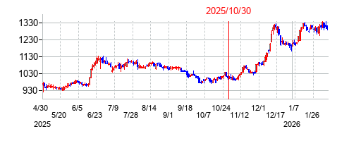 2025年10月30日決算発表前後のの株価の動き方