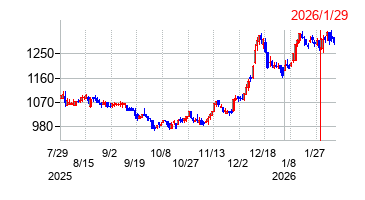 2026年1月29日決算発表前後のの株価の動き方