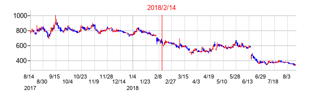 2018年2月14日決算発表前後のの株価の動き方