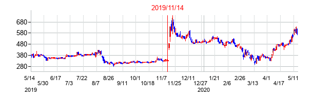 2019年11月14日決算発表前後のの株価の動き方