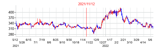2021年11月12日決算発表前後のの株価の動き方